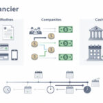 découvrez comment fonctionne le float financier et comprenez son impact sur la gestion des liquidités et le cash-flow de votre entreprise.